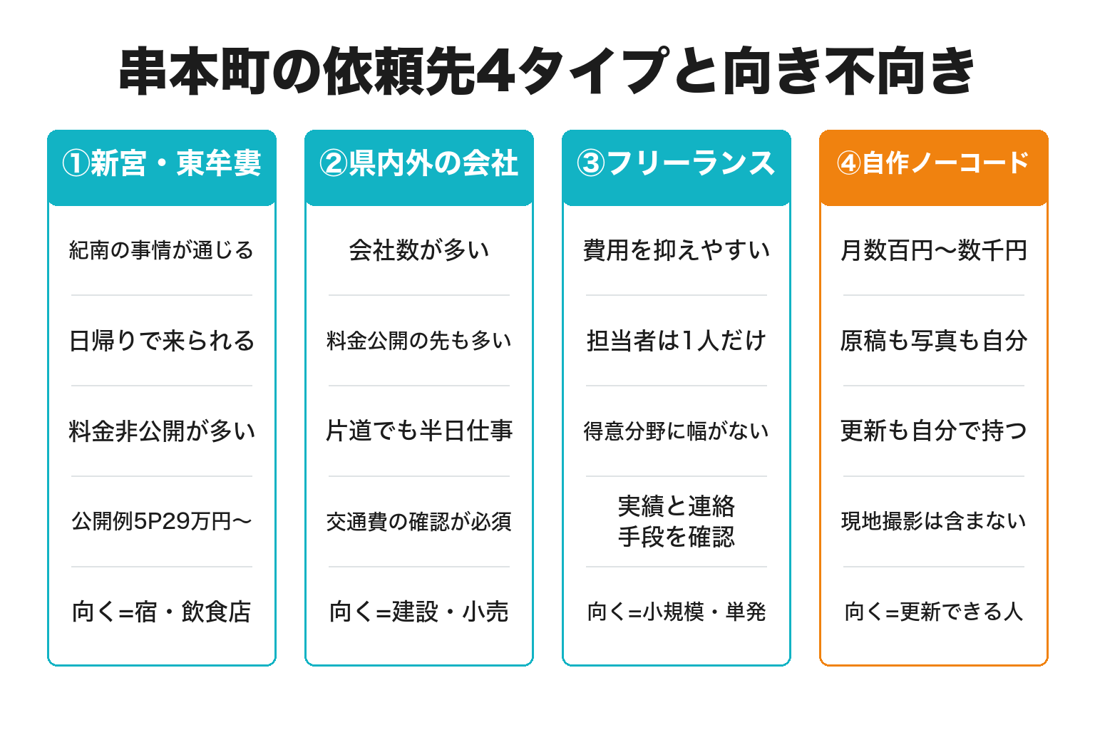 串本町のホームページ制作の依頼先4タイプを費用と向き不向きで比較した図解