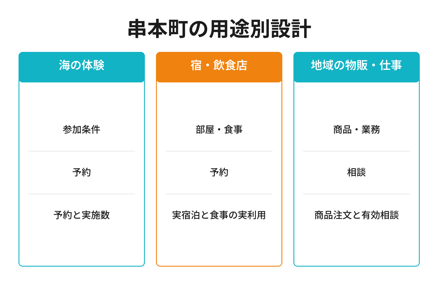 串本町の用途別ページ構成