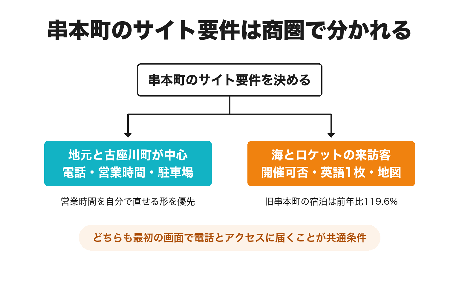 串本町のホームページの要件を地元客中心か来訪客中心かで分けた2分岐図解