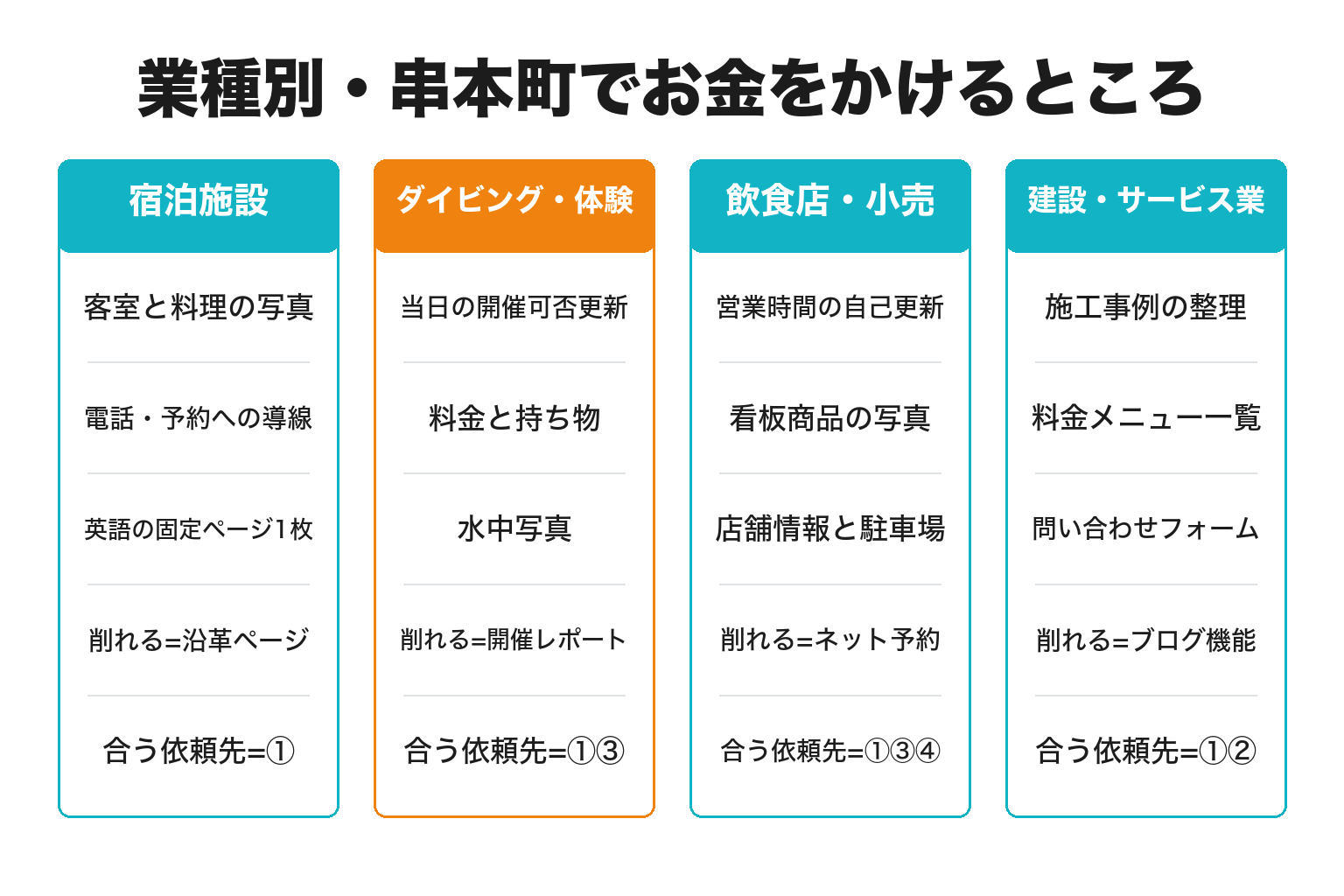 串本町の業種別にホームページの費用のかけどころを整理した図解