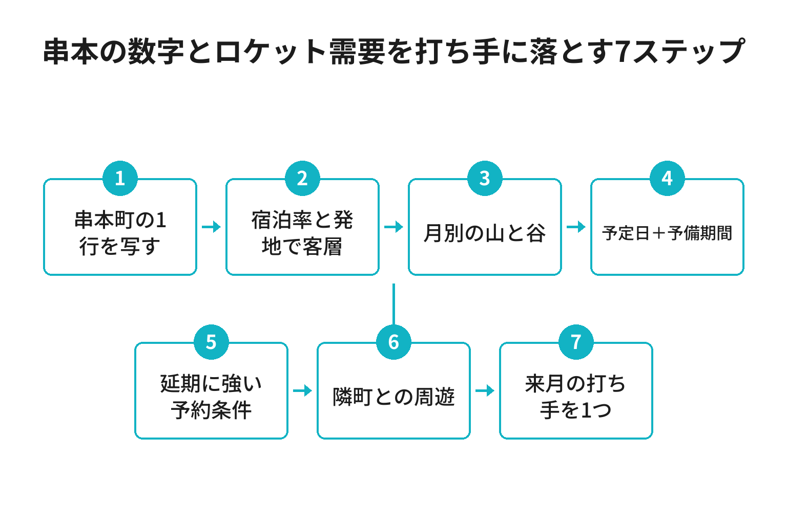 串本町の観光客数とロケット需要を打ち手に落とす7ステップのフロー図