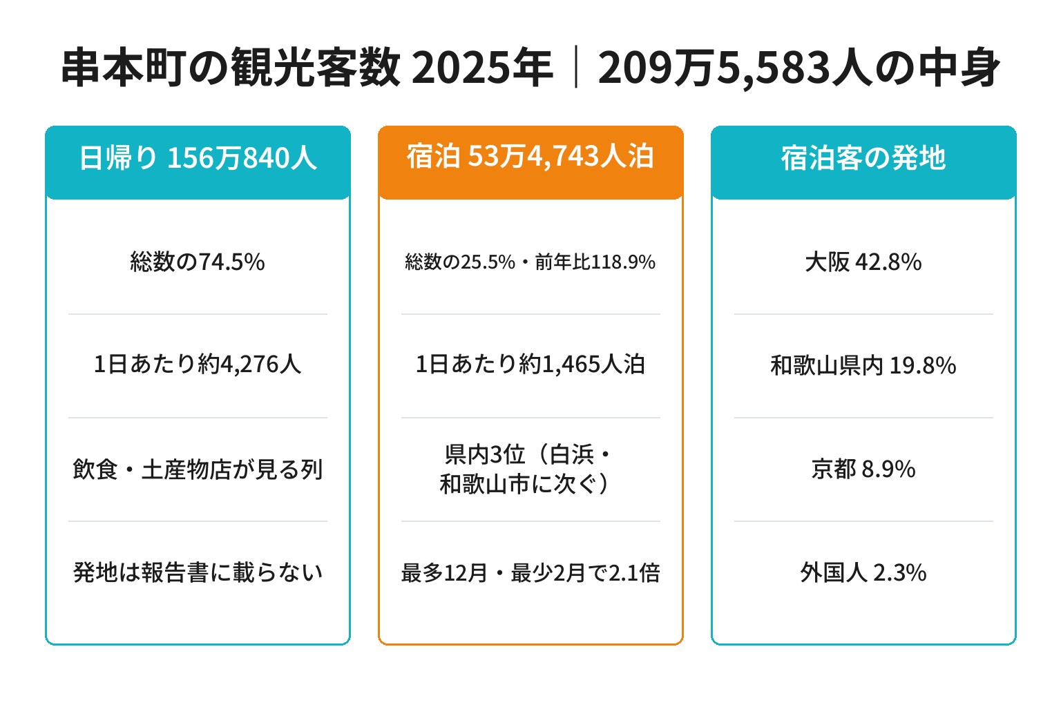 串本町の観光客数を日帰り・宿泊・発地の3層で示した構造図