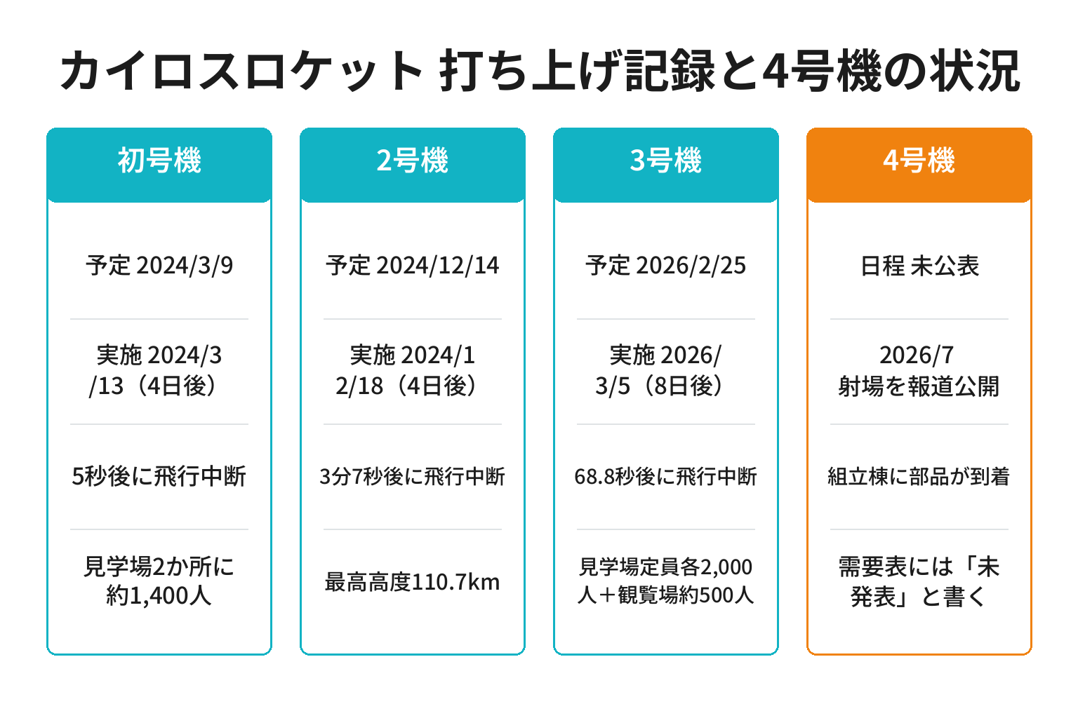 カイロスロケット初号機から3号機までの打ち上げ記録と4号機の状況を並べた図解