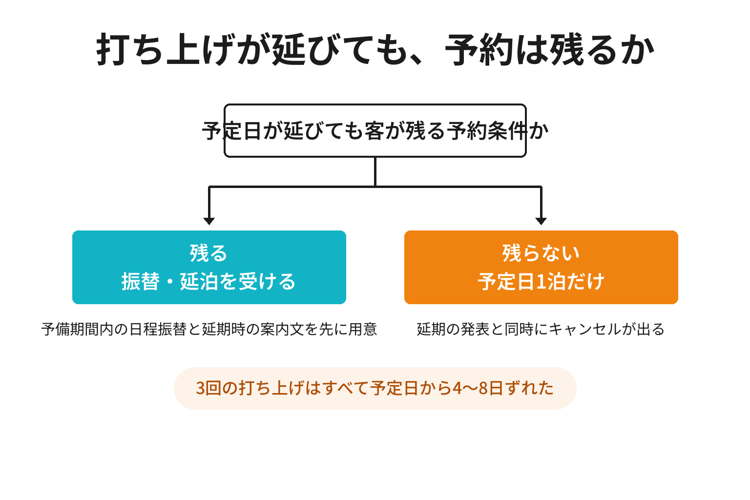 ロケット打ち上げの延期に強い予約条件かどうかを判断する2分岐図解