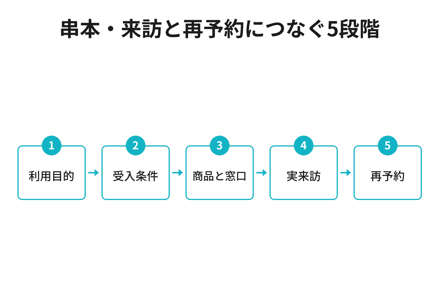 串本・来訪と再予約につなぐ5段階