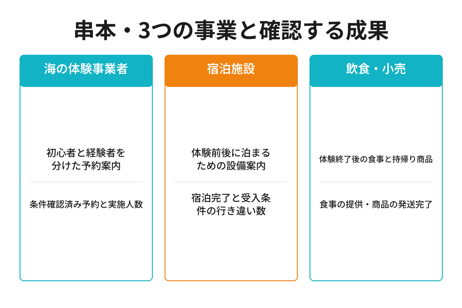 串本・3つの事業と確認する成果
