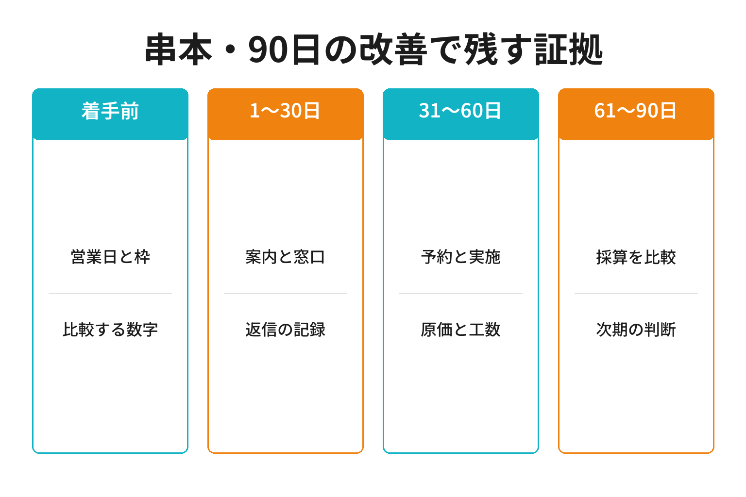 串本・90日の改善で残す証拠