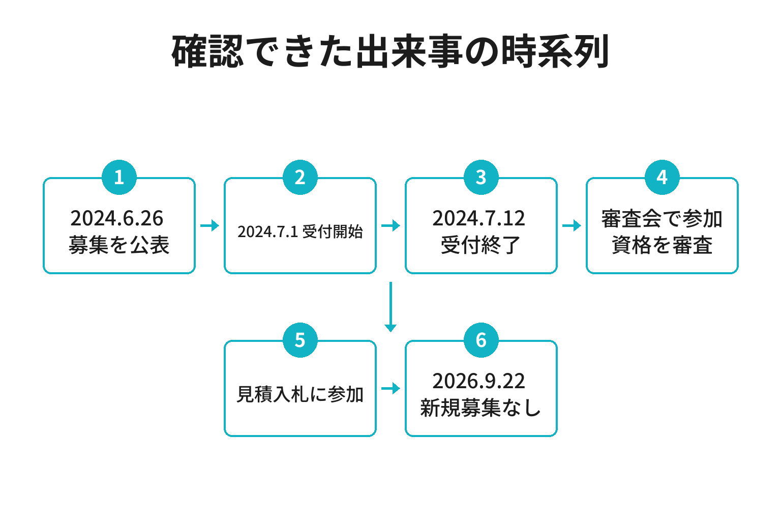 串本町の健診インセンティブ物品の納入業者募集の時系列図解