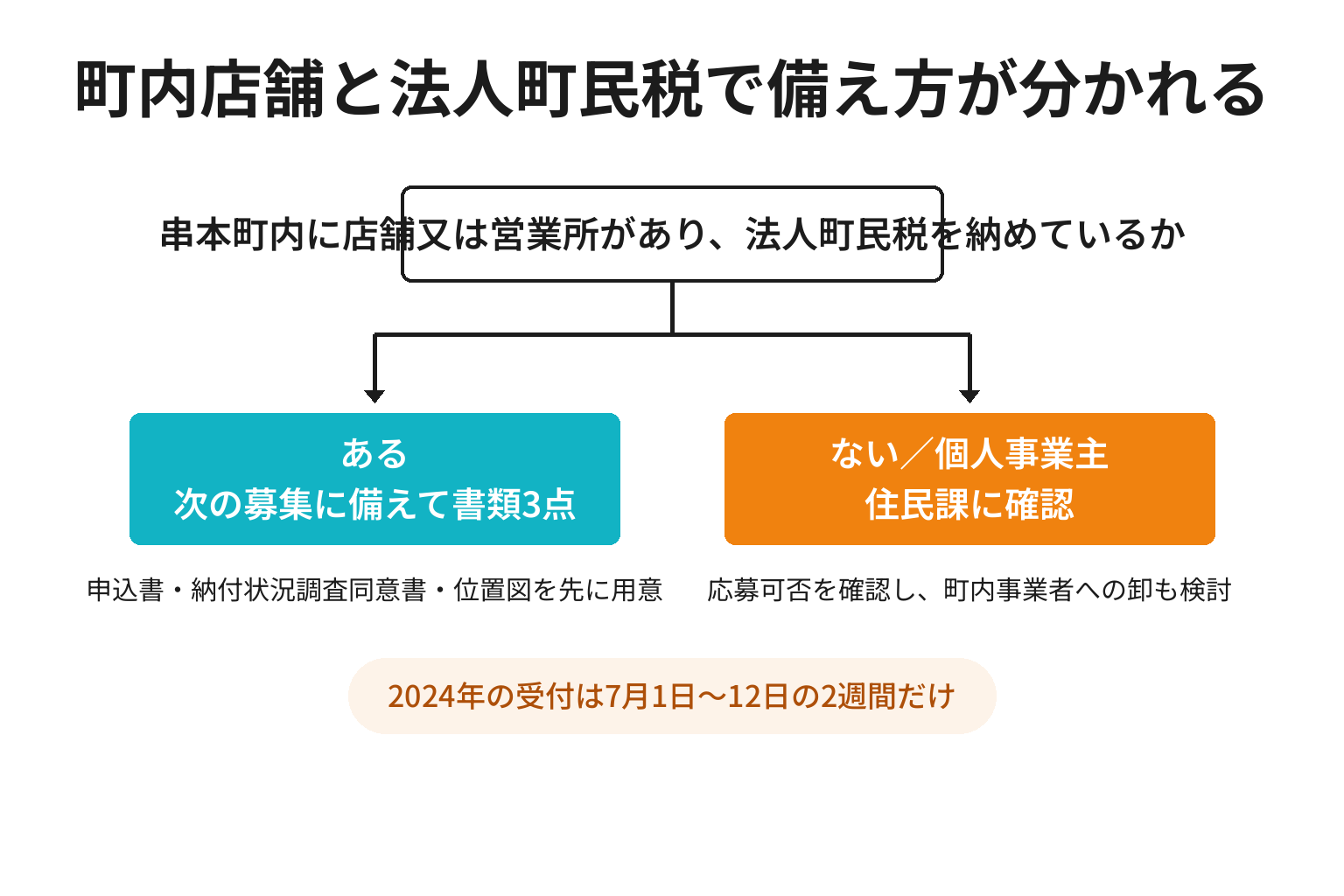 町内店舗と法人町民税の有無で納入業者募集への備え方が分かれる2分岐の図解