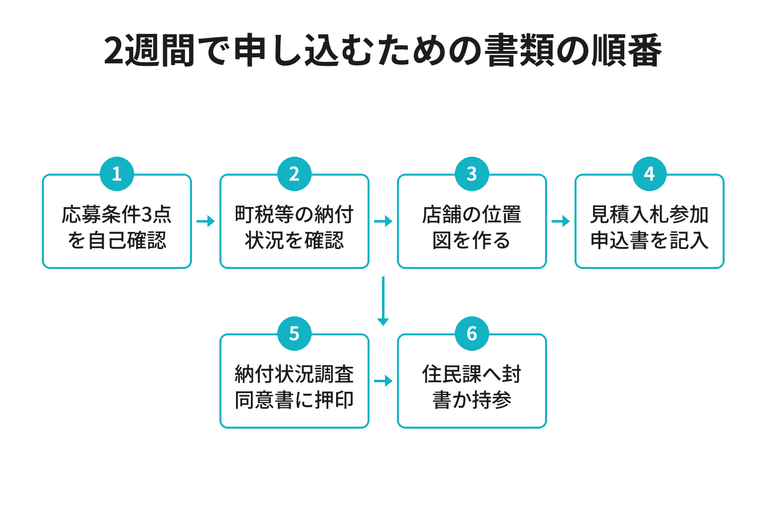 串本町の物品納入業者募集に2週間で申し込むための書類準備のフロー図