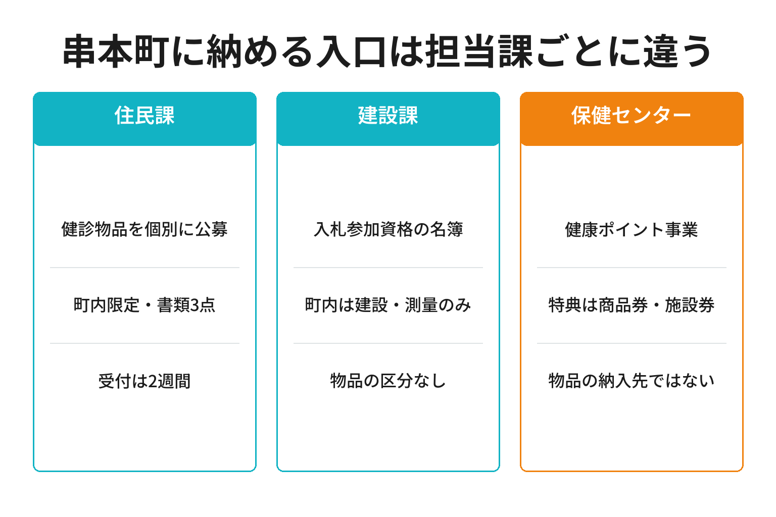 串本町に物品やサービスを納める入口を担当課ごとに整理した図解