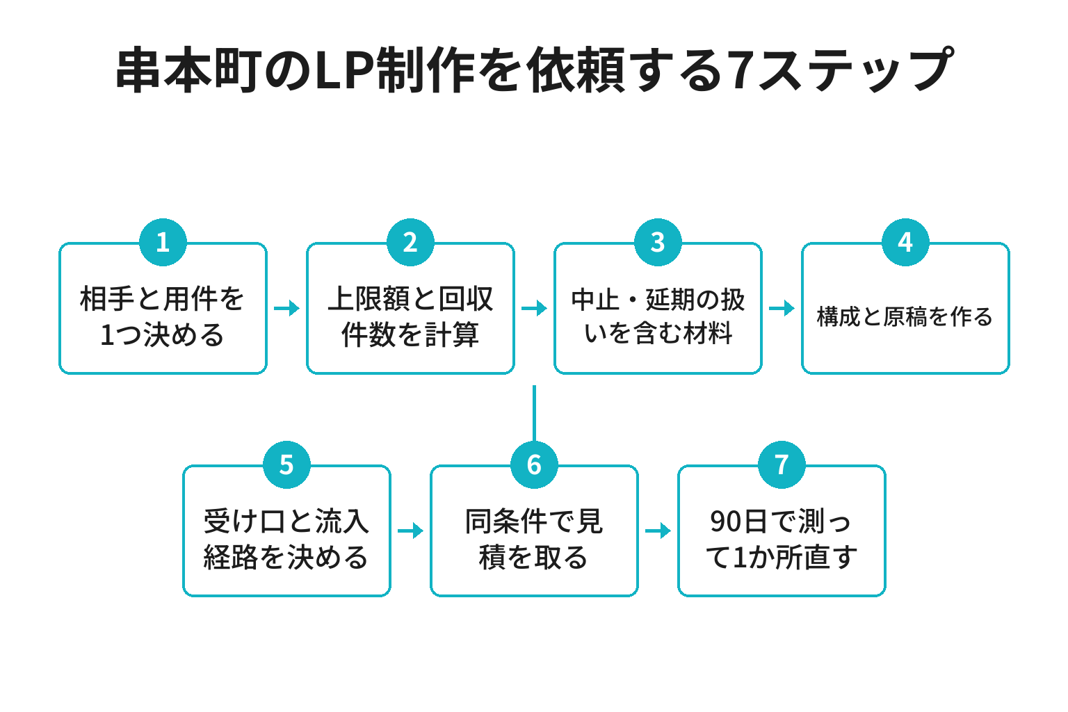 串本町のLP制作を依頼するまでの7ステップのフロー図