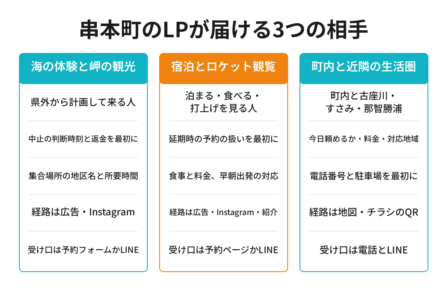 串本町のLPが届ける3つの相手別に最初の画面の情報と流入経路を整理した図解