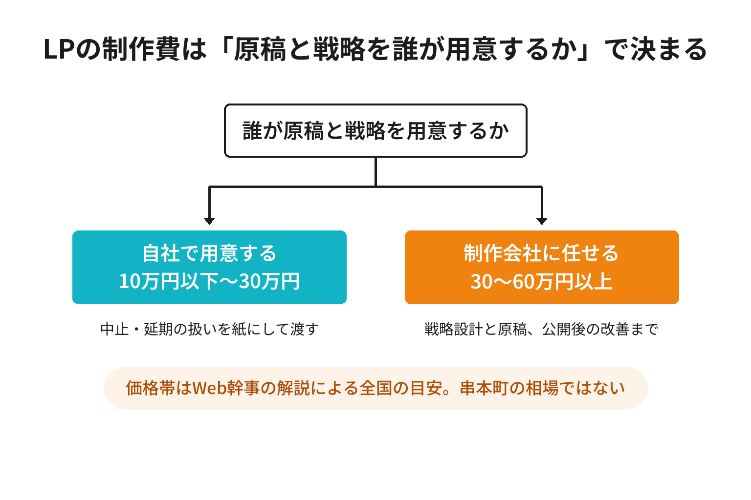LP制作の費用が原稿と戦略を誰が用意するかで分かれることを示した2分岐図