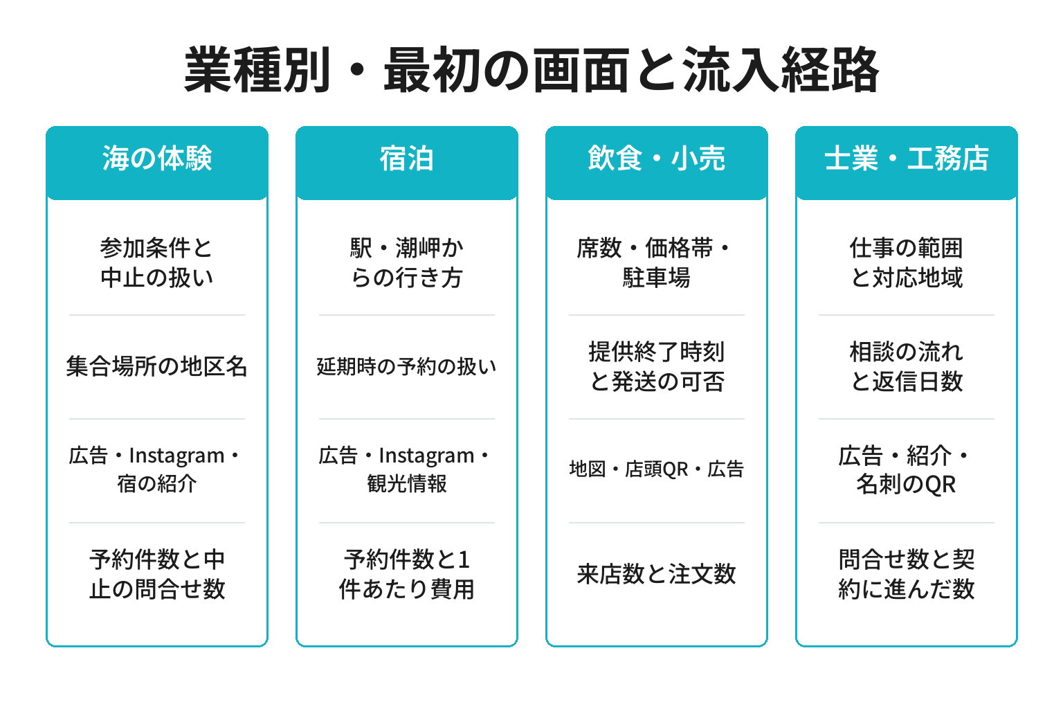 串本町の業種別にLPの最初の画面と流入経路を整理した図解