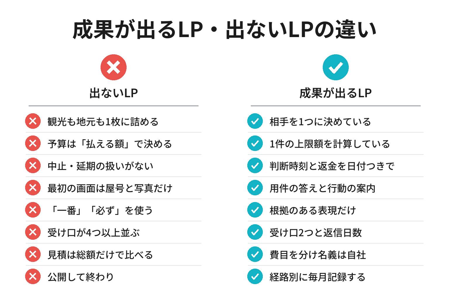 成果が出るLP・出ないLPの違いのチェックリスト図解