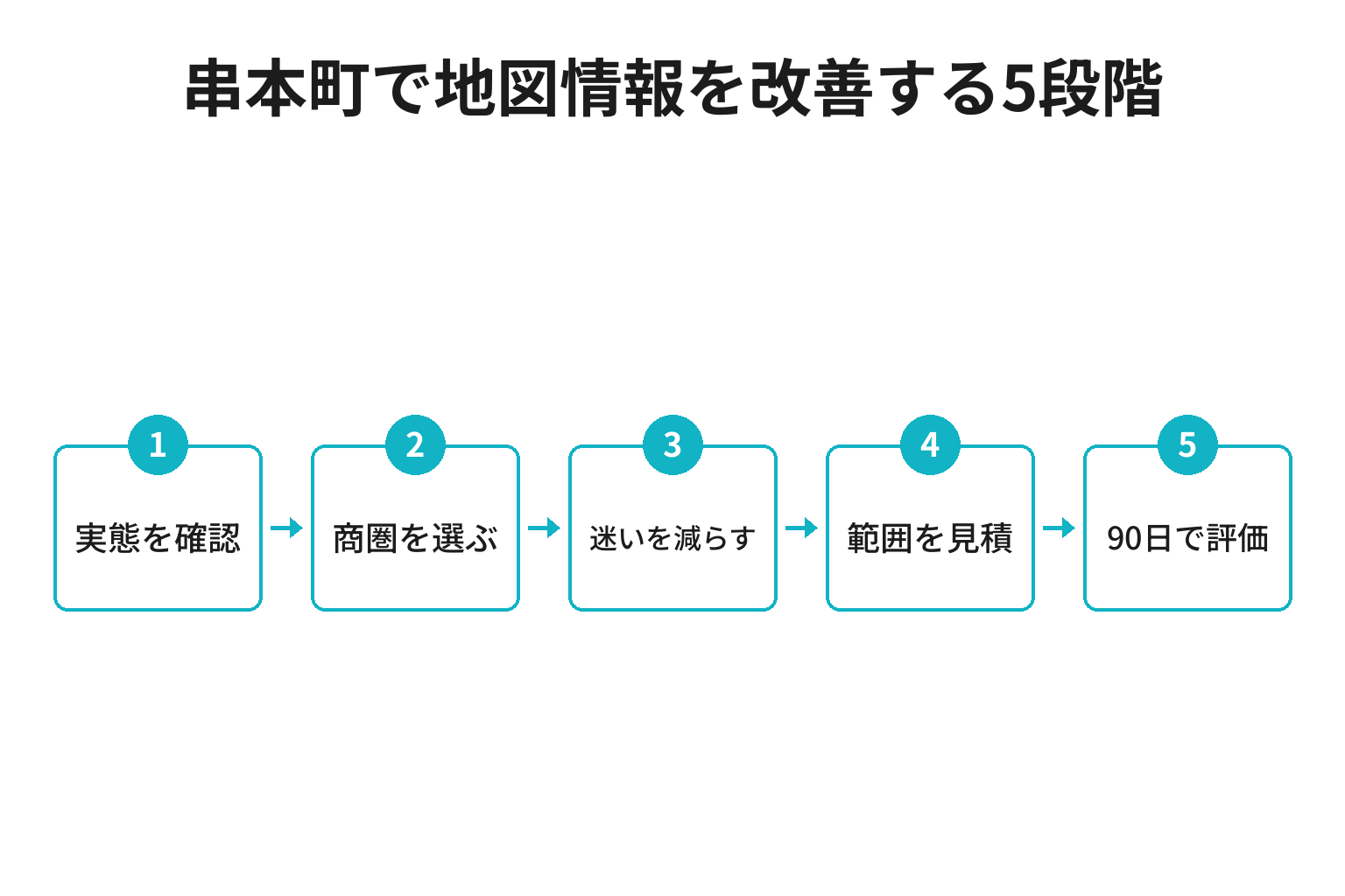 串本町のMEO対策における実態確認から商圏、案内整備、見積、90日評価へ進む5段階
