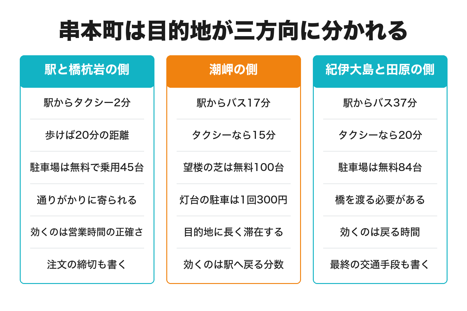 串本町の目的地が3方向に分かれる構造を整理した図解
