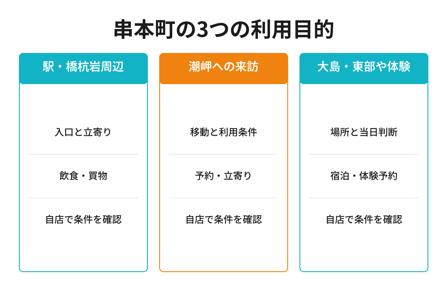 串本町のMEO対策における3つの利用目的ごとの確認事項と成果