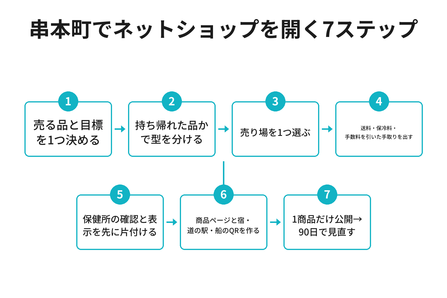 串本町でネットショップを開くまでの7ステップのフロー図