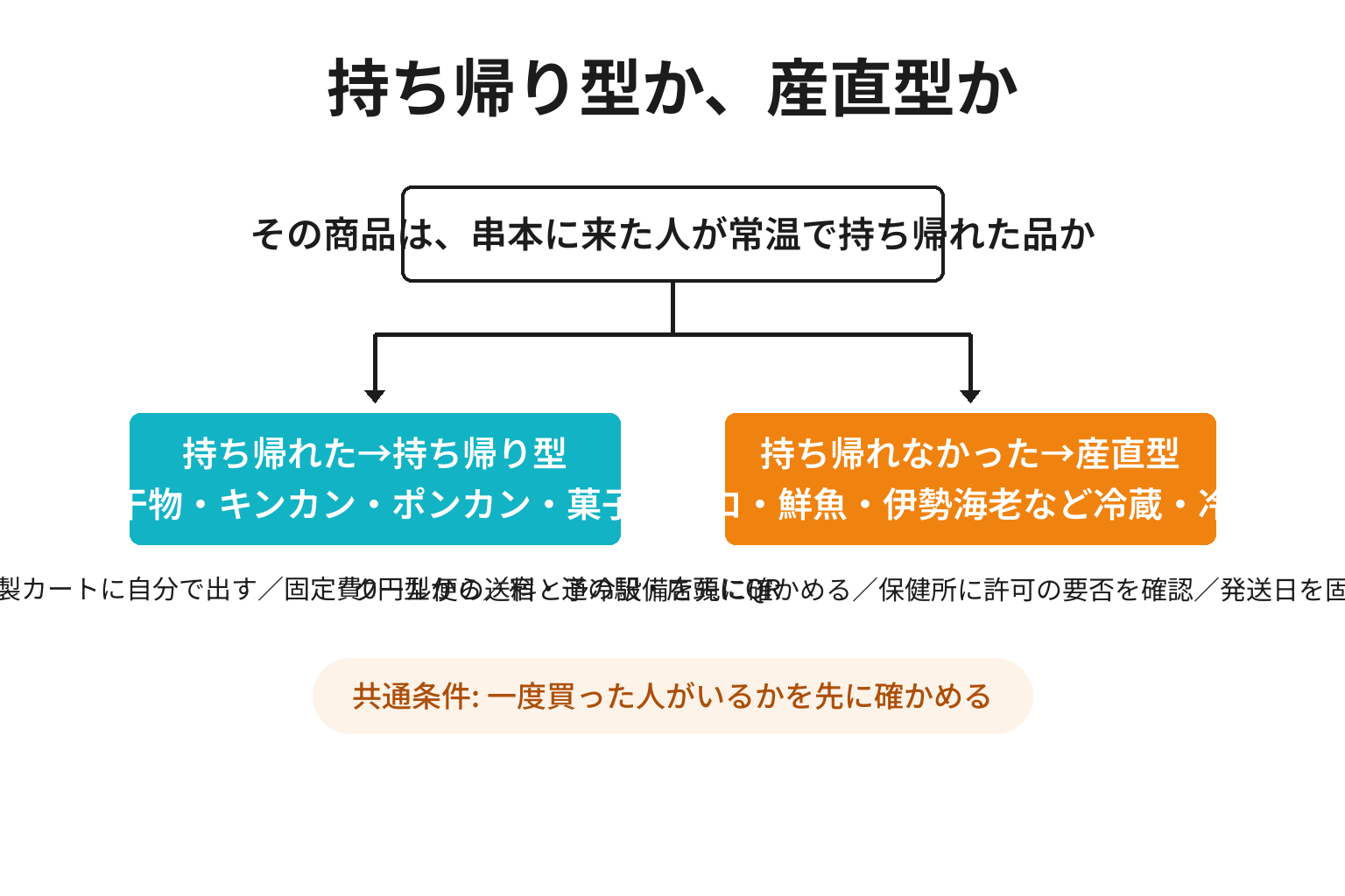 ネットショップを持ち帰り型と産直型の2分岐で切り分ける図解