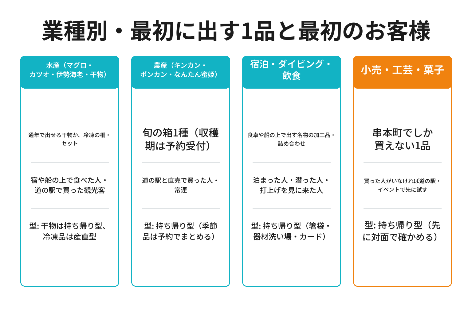 串本町の業種別に最初にネットに出す1品と最初のお客様を整理した図解