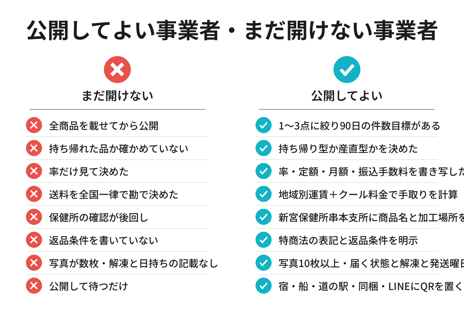 ネットショップを公開してよい事業者・まだ開けない事業者の違いのチェックリスト図解