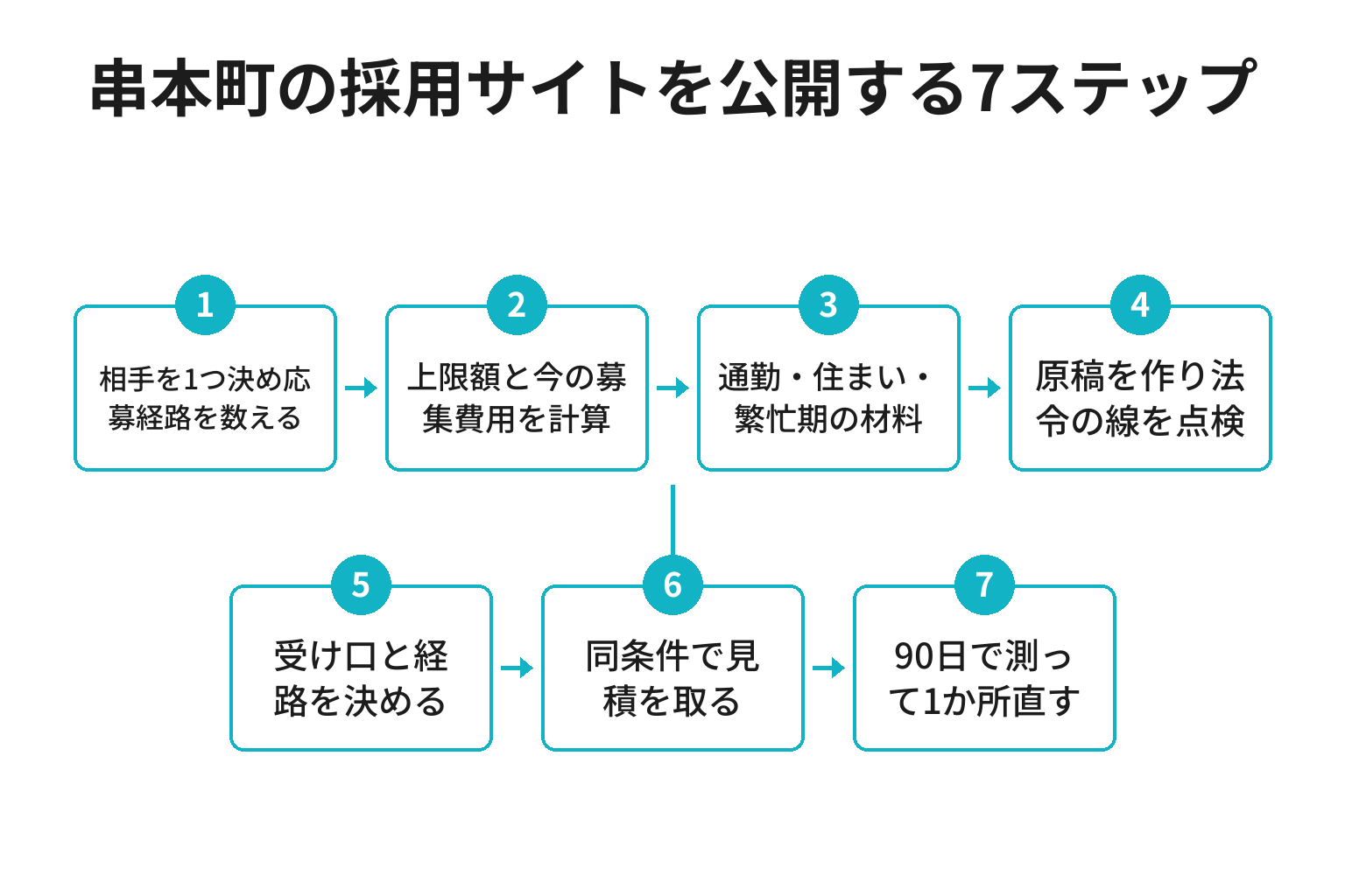 串本町の採用サイトを公開するまでの7ステップのフロー図