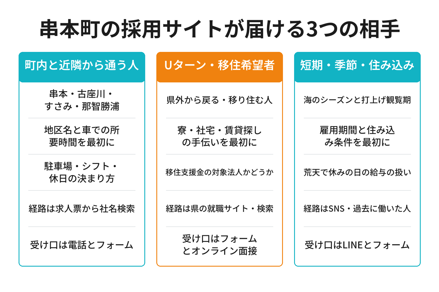 串本町の採用サイトが届ける3つの相手別に最初の画面と経路を整理した図解