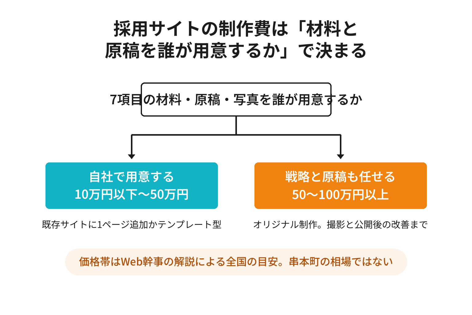 採用サイトの費用が材料と原稿を誰が用意するかで分かれることを示した2分岐図