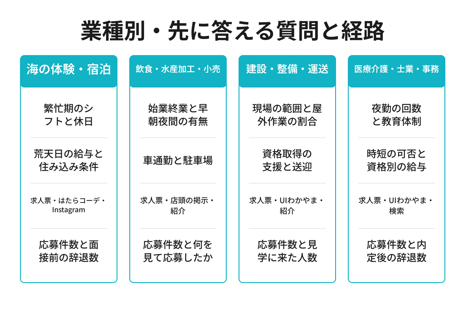 串本町の業種別に採用サイトで先に答える質問と経路を整理した図解