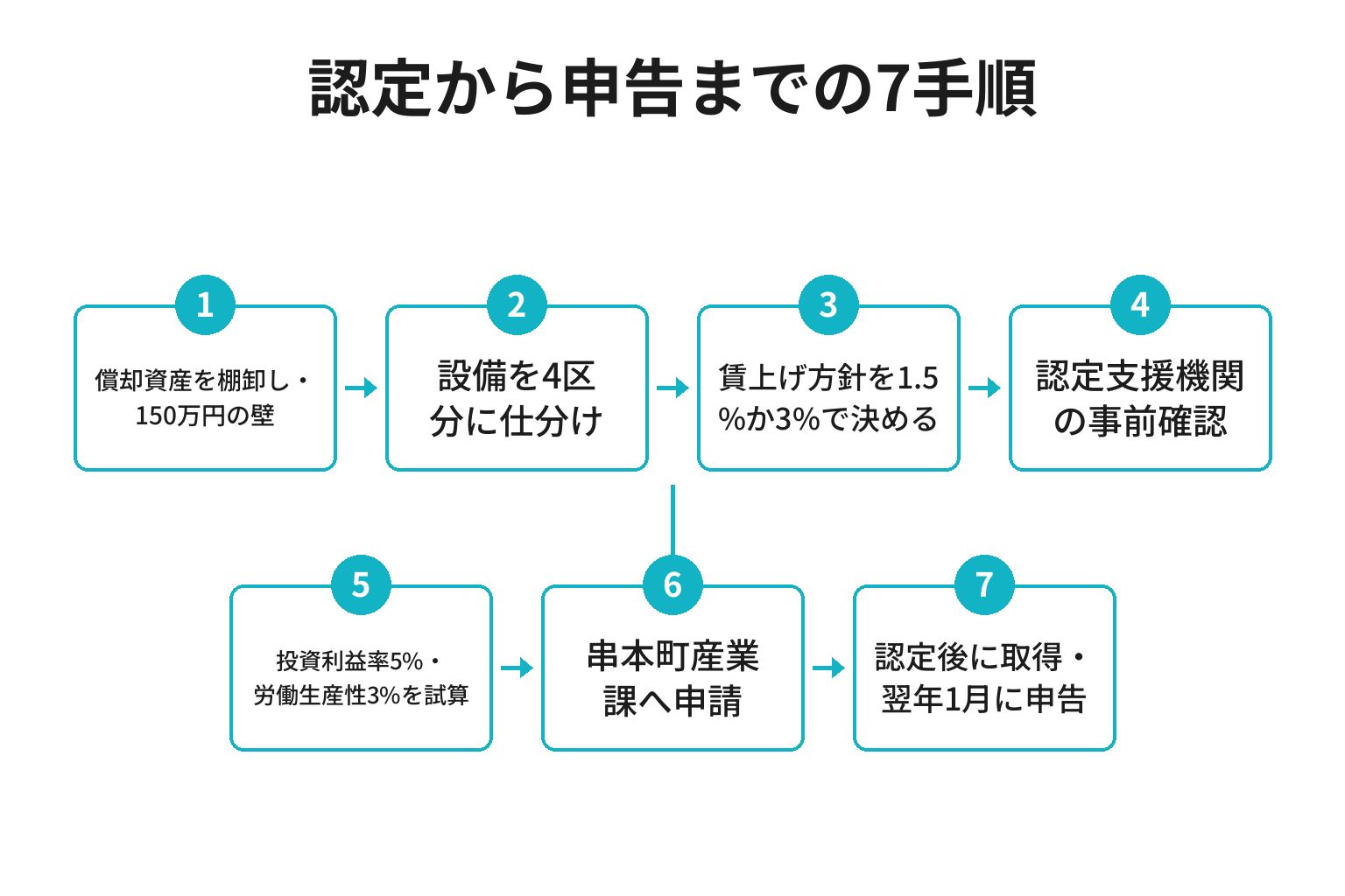 串本町で先端設備等導入計画の認定から固定資産税の申告までを進める7手順のフロー図