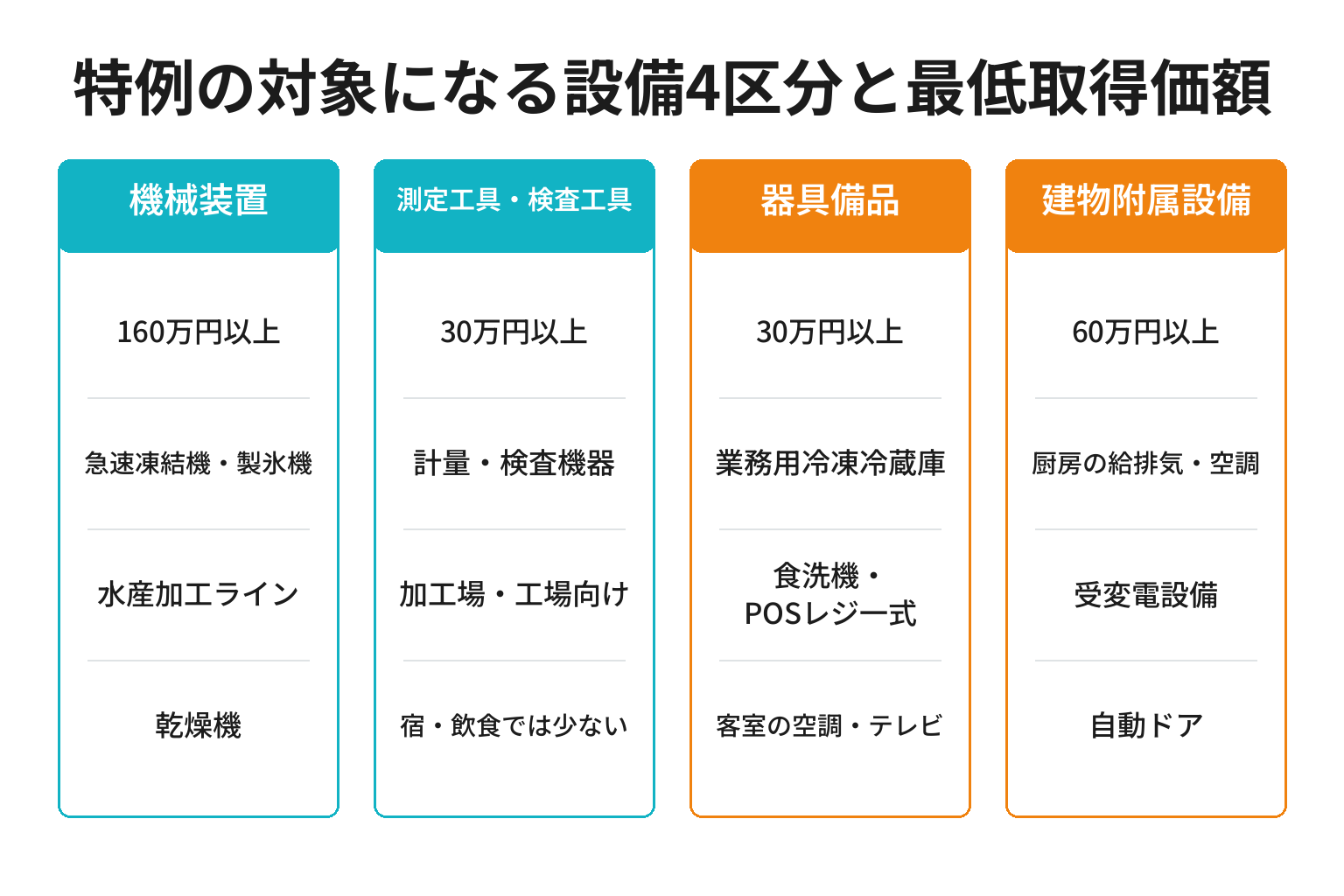 先端設備等導入計画で固定資産税の特例対象になる設備4区分と最低取得価額の比較図解