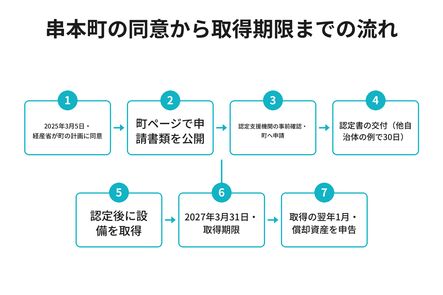 串本町の先端設備等導入計画と固定資産税特例の期限を並べた時系列の図解