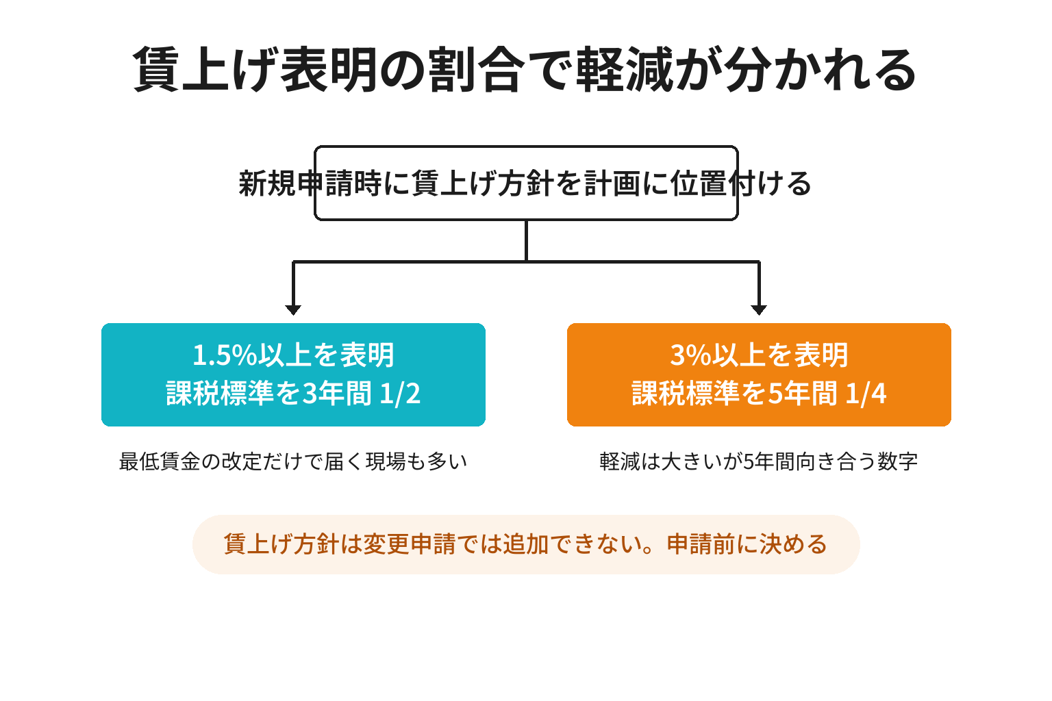 賃上げ表明1.5%と3%で固定資産税の軽減割合と年数が分かれる2分岐の図解