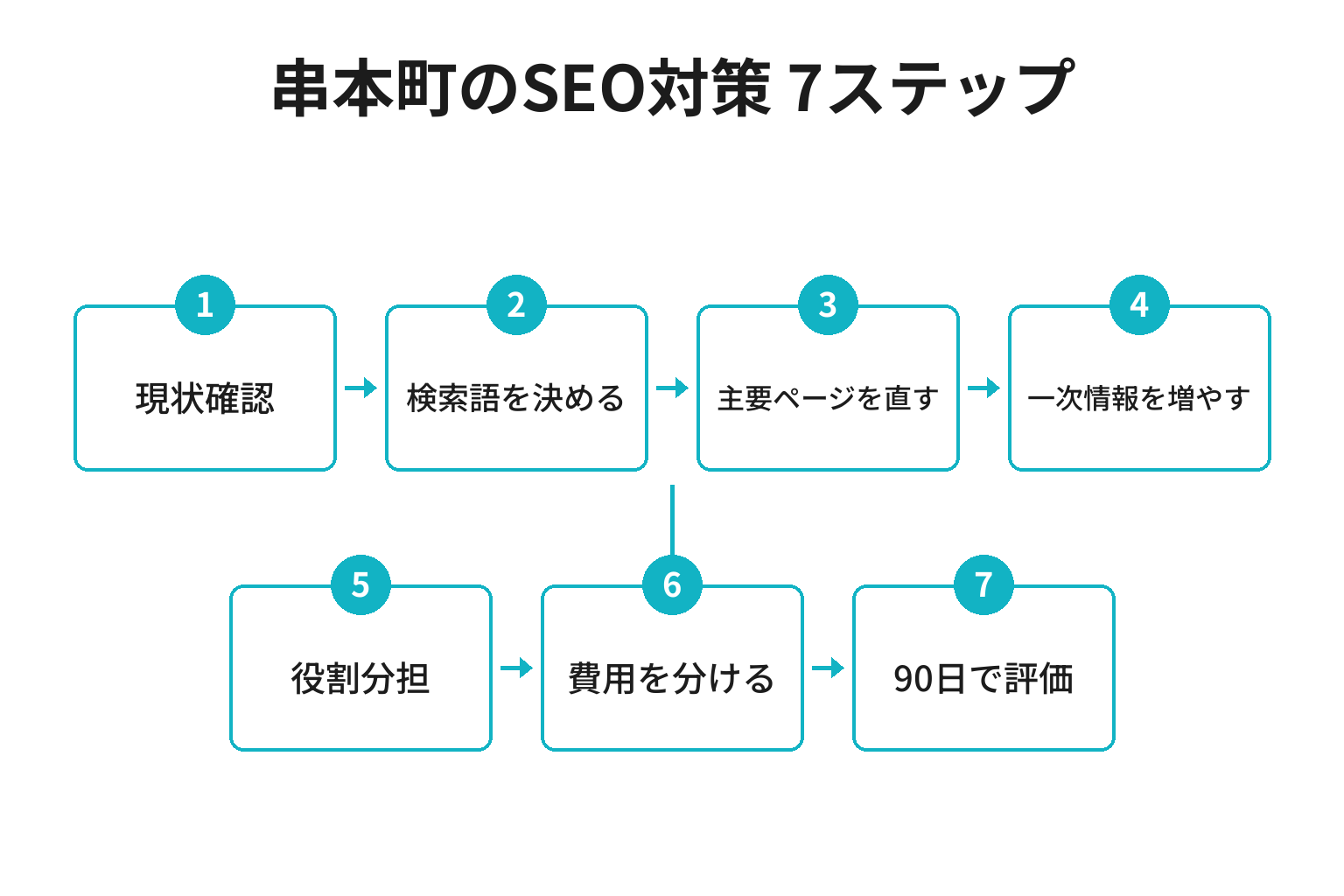 串本町のSEO対策を進める7ステップのフロー図