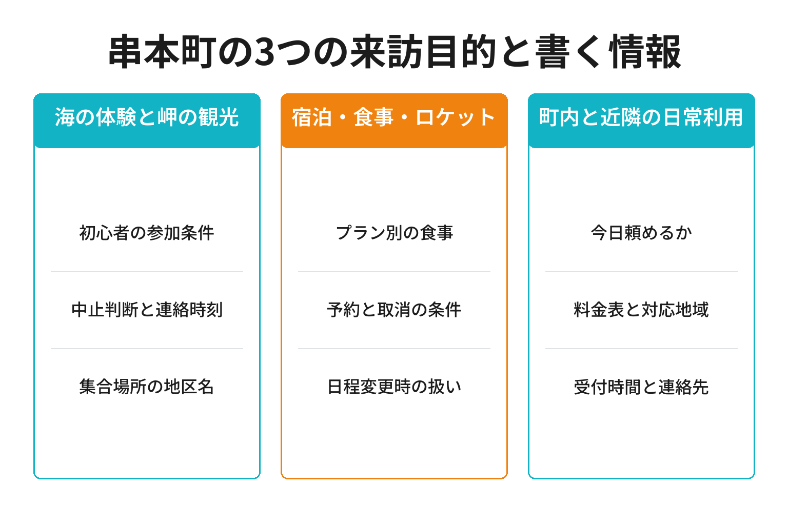 串本町の3つの来訪目的別に検索意図とページに書く情報を整理した図解
