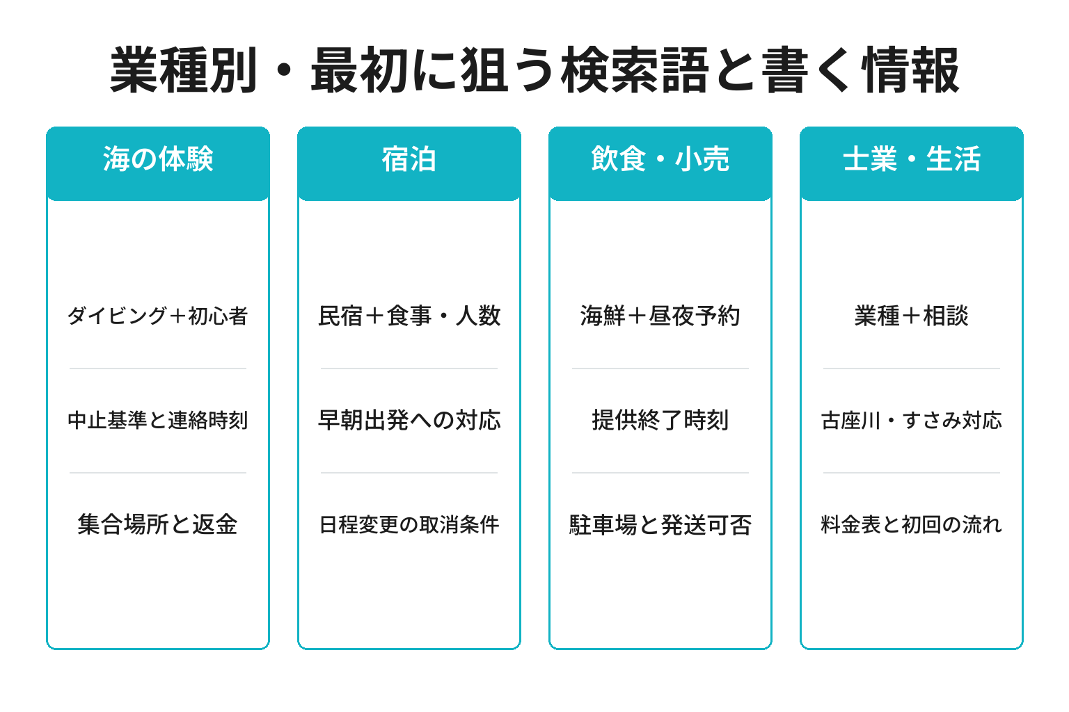 串本町の業種別に狙う検索語とページに書く情報を整理した図解