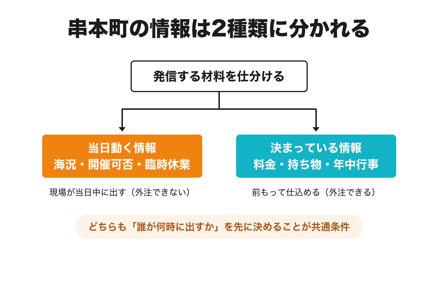 串本町の情報を動く情報と決まっている情報に分けた2分岐図解