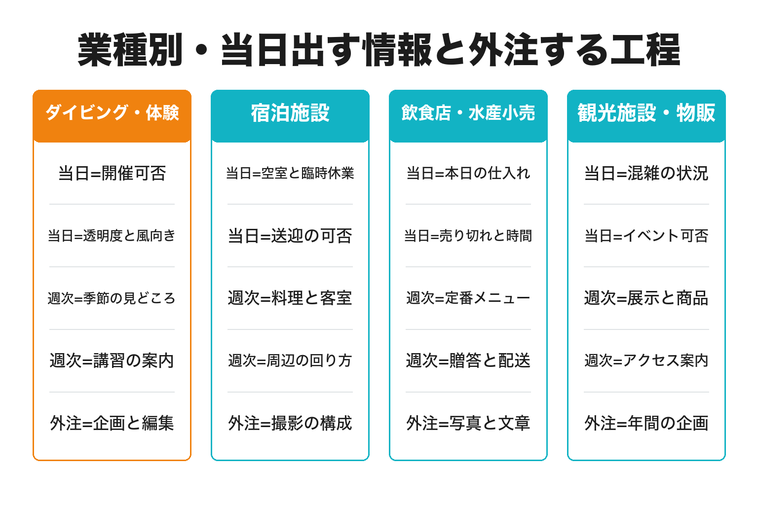 串本町の業種別に当日出す情報と外注する工程を整理した図解