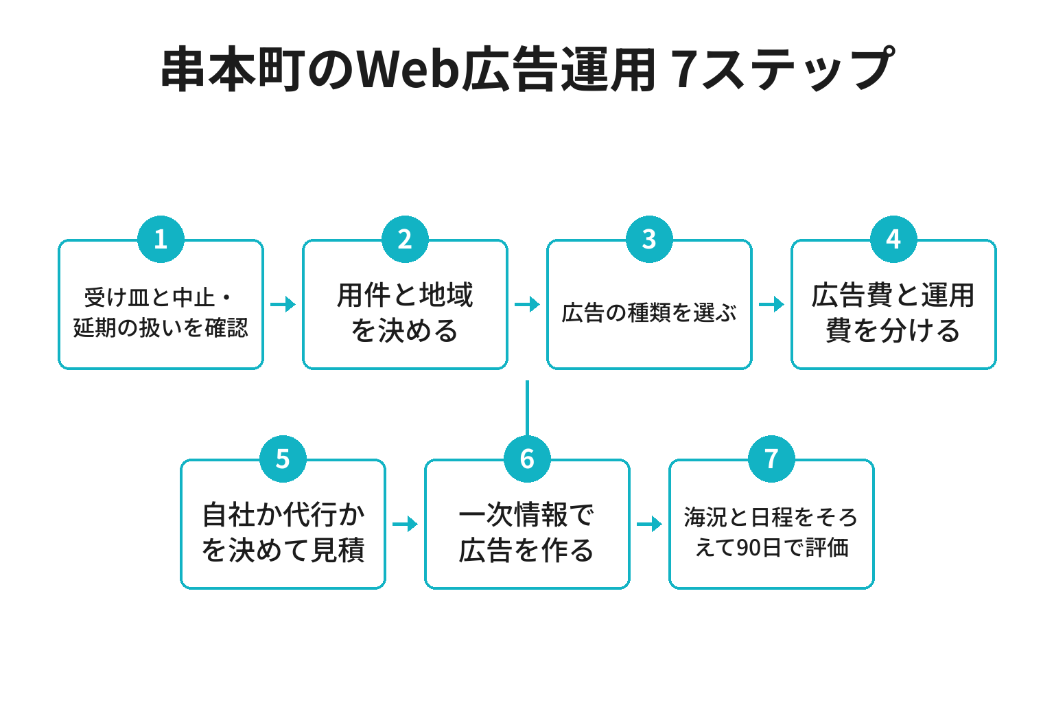 串本町のWeb広告運用を進める7ステップのフロー図
