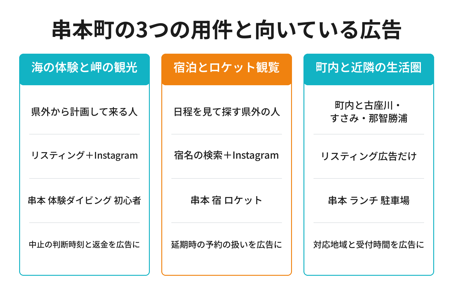 串本町の3つの用件別に広告を見せる相手と広告の種類を整理した図解