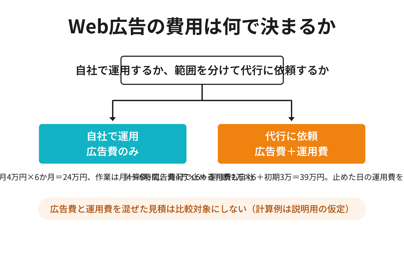 串本町のWeb広告を自社で運用する場合と代行に依頼する場合の費用構造を比較した図解