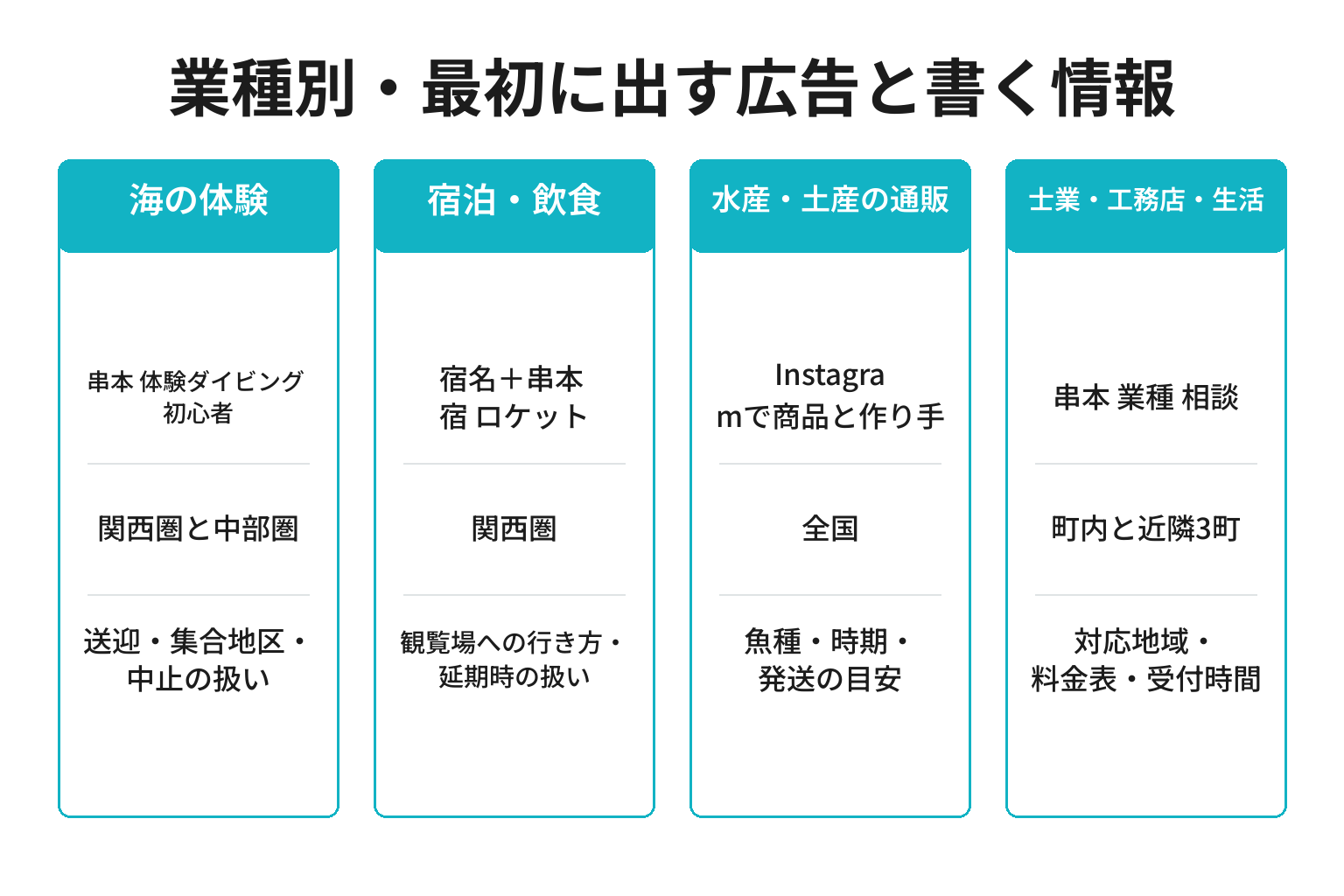 串本町の業種別に最初に出す広告と広告に書く情報を整理した図解