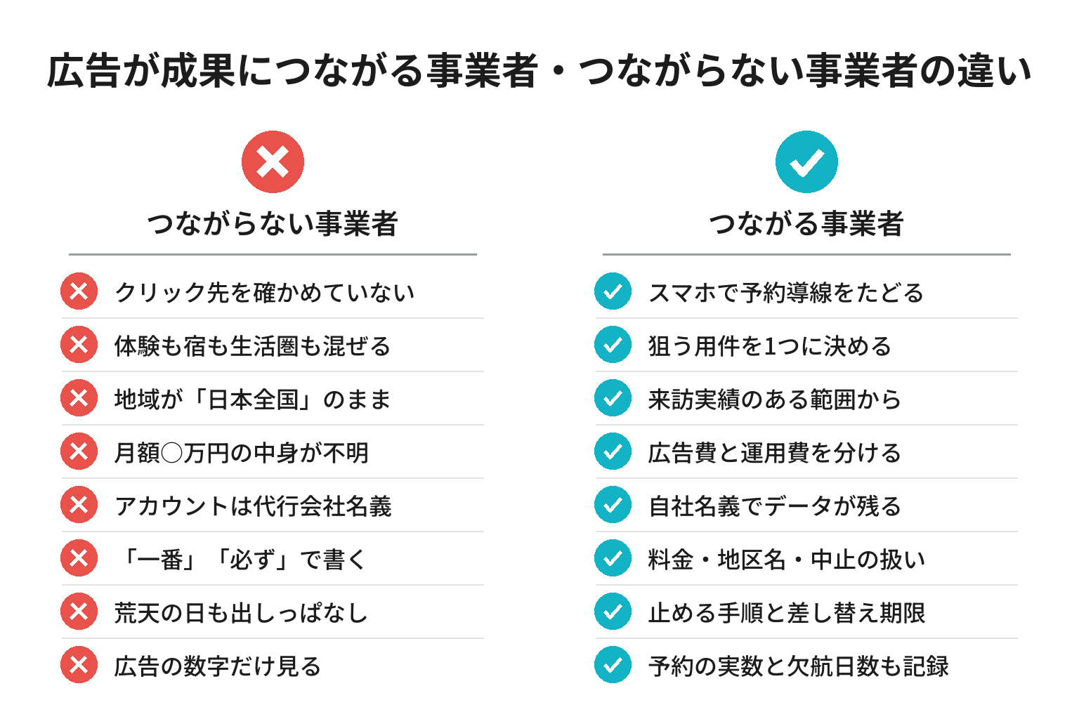 Web広告が成果につながる事業者・つながらない事業者の違いのチェックリスト図解