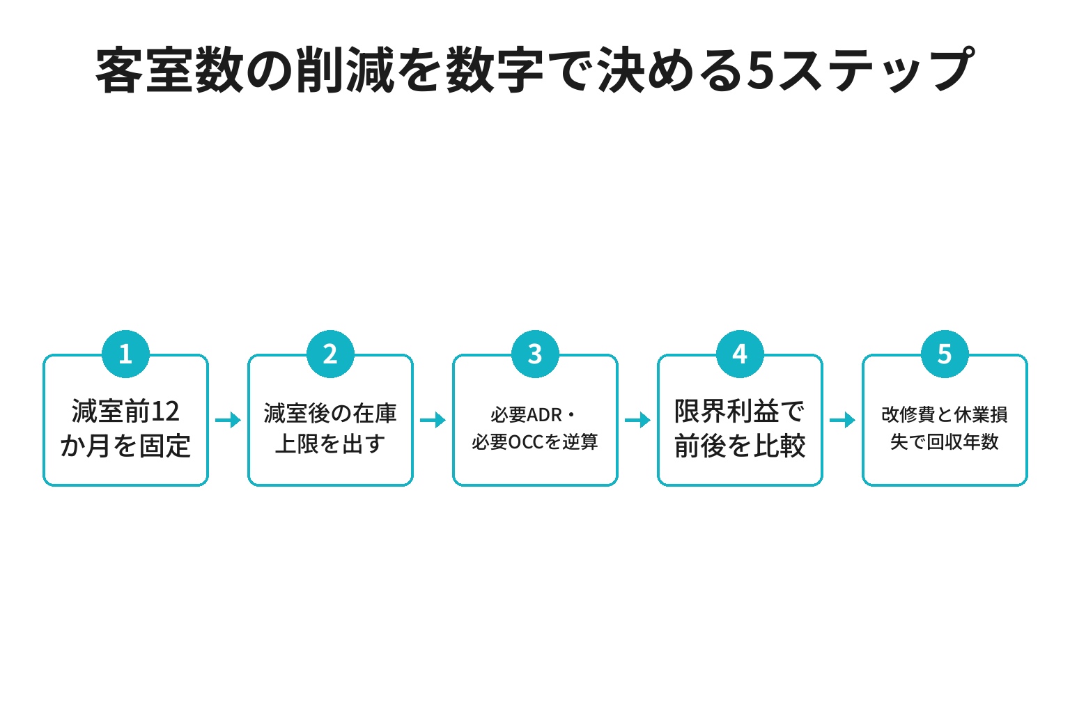 客室数の削減を数字で判断する5ステップ