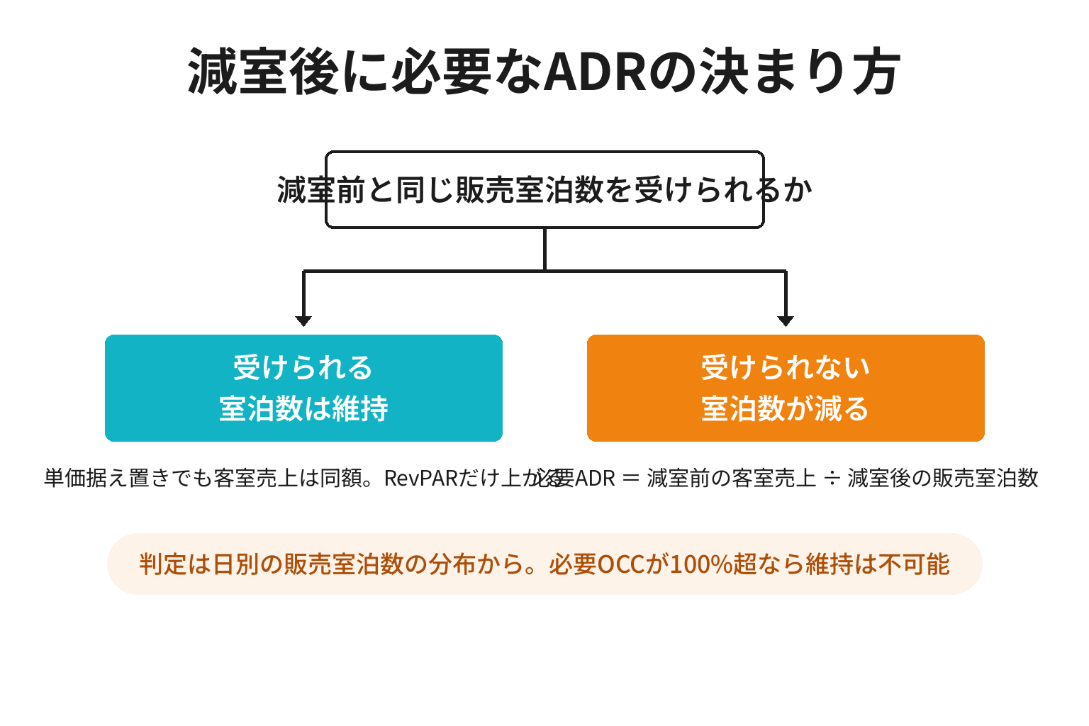 減室後に必要なADRを判断する分岐図