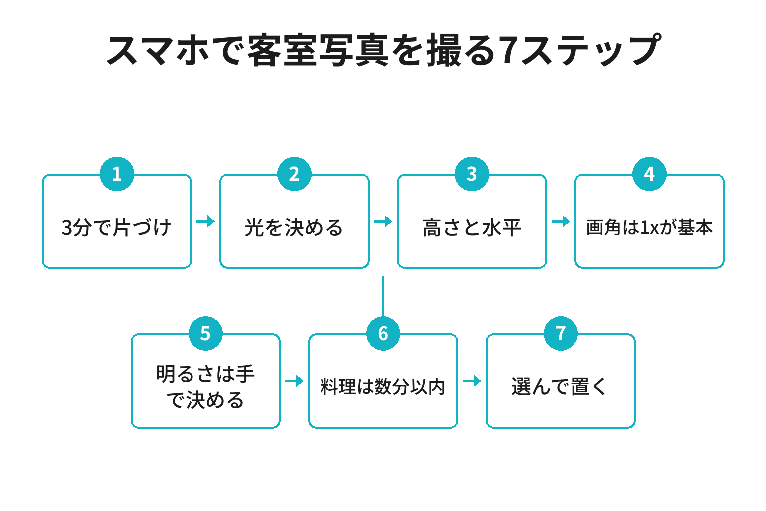 スマホで客室写真を撮る7ステップのフロー図