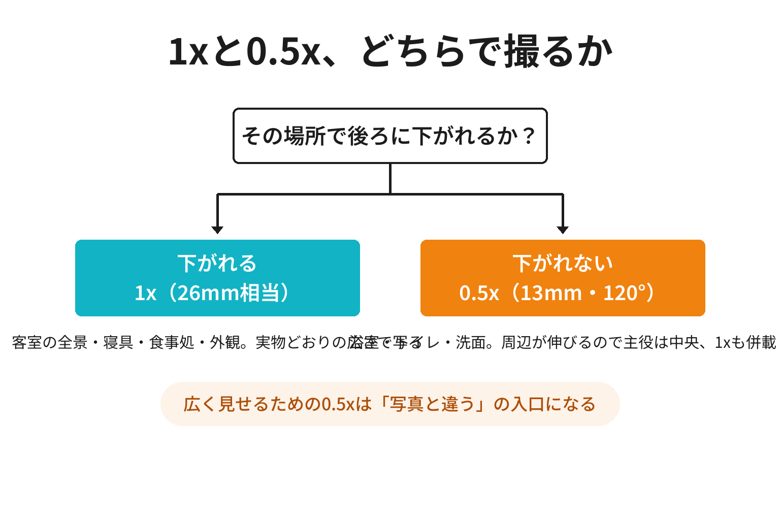 客室を1xと0.5xのどちらで撮るかの判断図