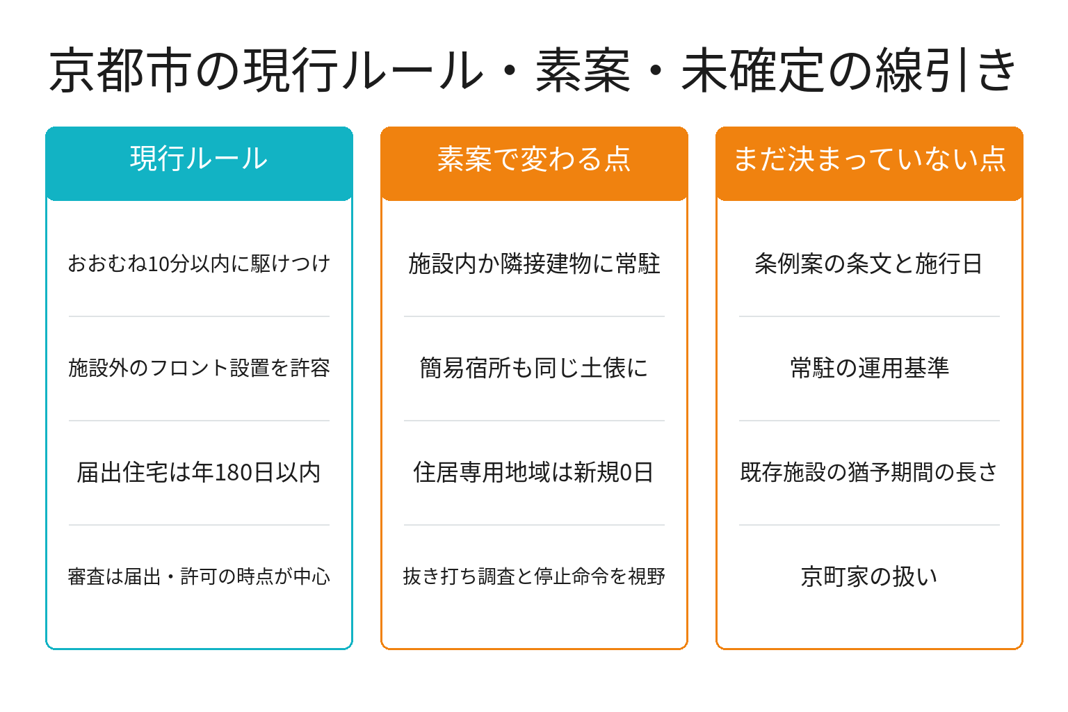 京都市の民泊規制の現行ルールと素案と未確定事項を整理した図解